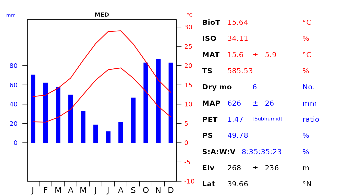 **Fig 5**. Custom diagram showing the climatic envelope of the Italian Mediterranean (MED) and Nemoral (NEM) Biomes. The abbreviations used are as follow: biotemperture (BioT), isothermality (ISO), mean annual temperature (MAT), temperature seasonality (TS), number of dry months with < 50 mm rainfall during the month (Dry mo), mean annual precipitation (MAP), potential evapotranspiration (PET), precipitation seasonality (PS), seasonal rainfall percentage in Summer (S), Autumn (A), Winter (W), Vernal (V), elevation (Elv) and latitude (Lat).