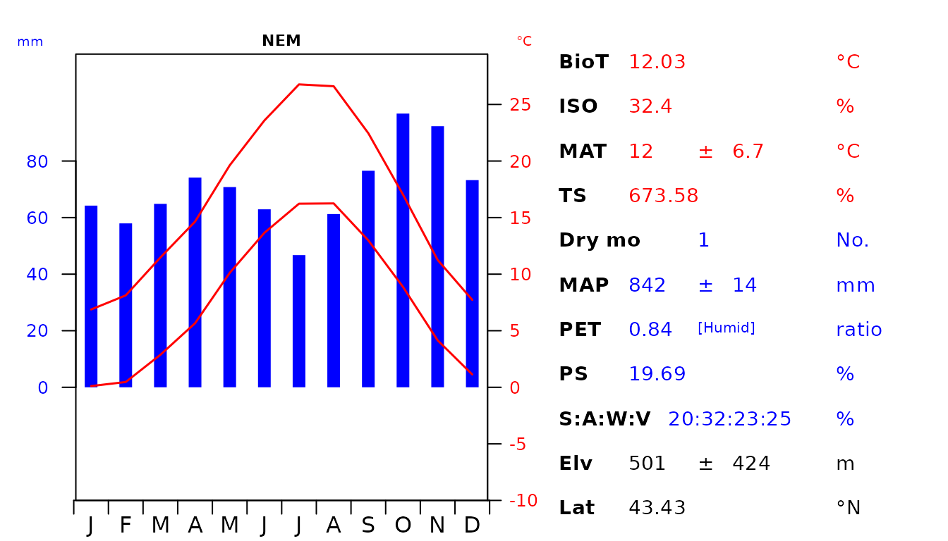 **Fig 5**. Custom diagram showing the climatic envelope of the Italian Mediterranean (MED) and Nemoral (NEM) Biomes. The abbreviations used are as follow: biotemperture (BioT), isothermality (ISO), mean annual temperature (MAT), temperature seasonality (TS), number of dry months with < 50 mm rainfall during the month (Dry mo), mean annual precipitation (MAP), potential evapotranspiration (PET), precipitation seasonality (PS), seasonal rainfall percentage in Summer (S), Autumn (A), Winter (W), Vernal (V), elevation (Elv) and latitude (Lat).