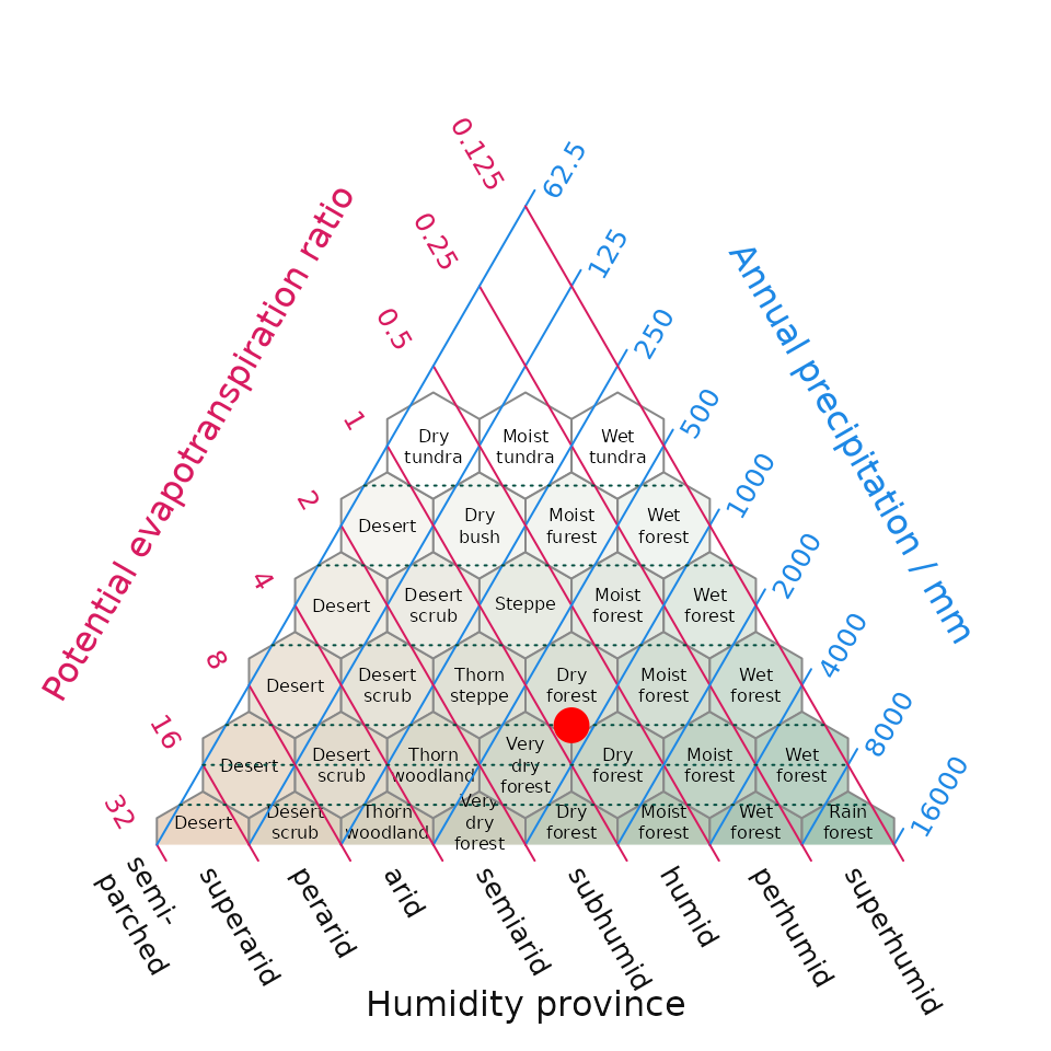 **Fig 3**. Position of the Mediterranean (MED) and Nemoral (NEM) Biomes within Italy derived using WorldClim climate within Holdridge's (1967) life zone classification. The surface shading in the background is new addition to the original life zone classification and helps interpretation by converting a point in evapotranspiration-precipitation space to an appropriate cross-blended hypsometric colour – in this intuitive instance colours tending towards the red spectrum feature higher temperatures blended with lower precipitation compared while colours tending towards the blue colour spectrum have lower temperatures and higher precipitation.