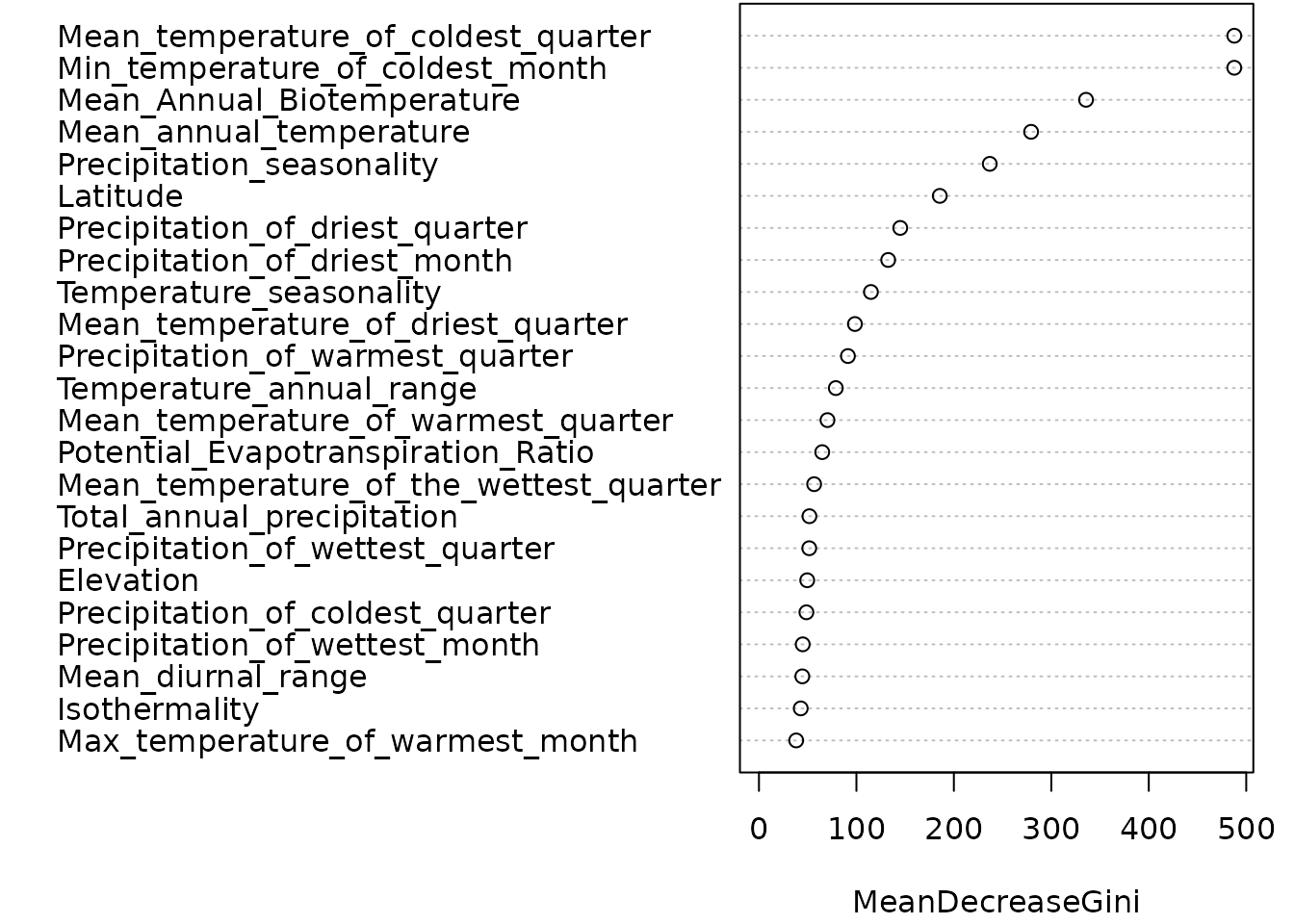 **Fig 6**. Gini Coefficient Plot illustrating the variable importance measures derived from a Random Forest model.