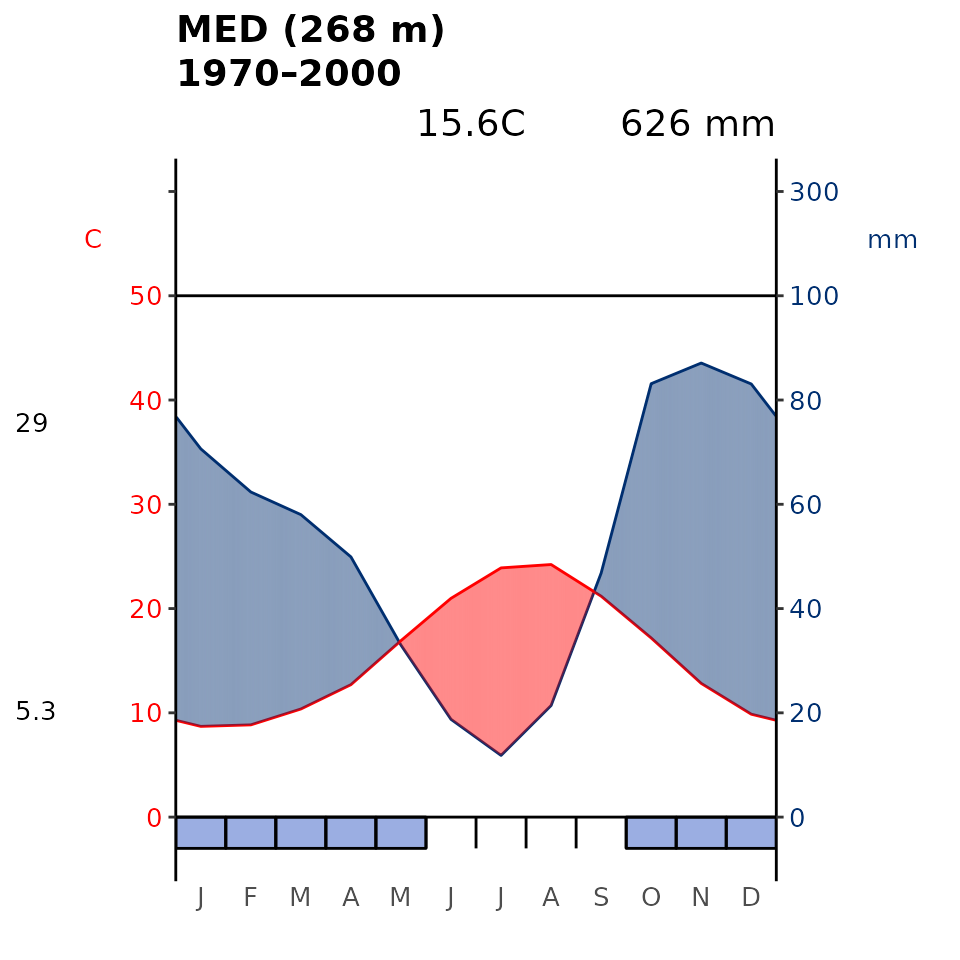 **Fig 4**. Walter-Lieth’s climatic diagram (1960) of the Mediterranean (MED) and Nemoral (NEM) Biome within Italy derived using WorldClim. When precipitation is > 100 mm, the scale increases from 2mm C-1 to 20 mm  C-1 (as indicated by the black horizontal line) to avoid too high diagrams in very wet locations. This change is indicated by a black horizontal line, and the graph over is filled in solid blue. When the precipitation graph lies under the temperature graph (P < 2T) we have an arid period (filled in dotted red vertical lines). Otherwise the period is considered humid (filled in light blue). Daily maximum average temperature of the hottest month and daily minimum average temperature of the coldest month are labeled in black on the left margin of the diagram.