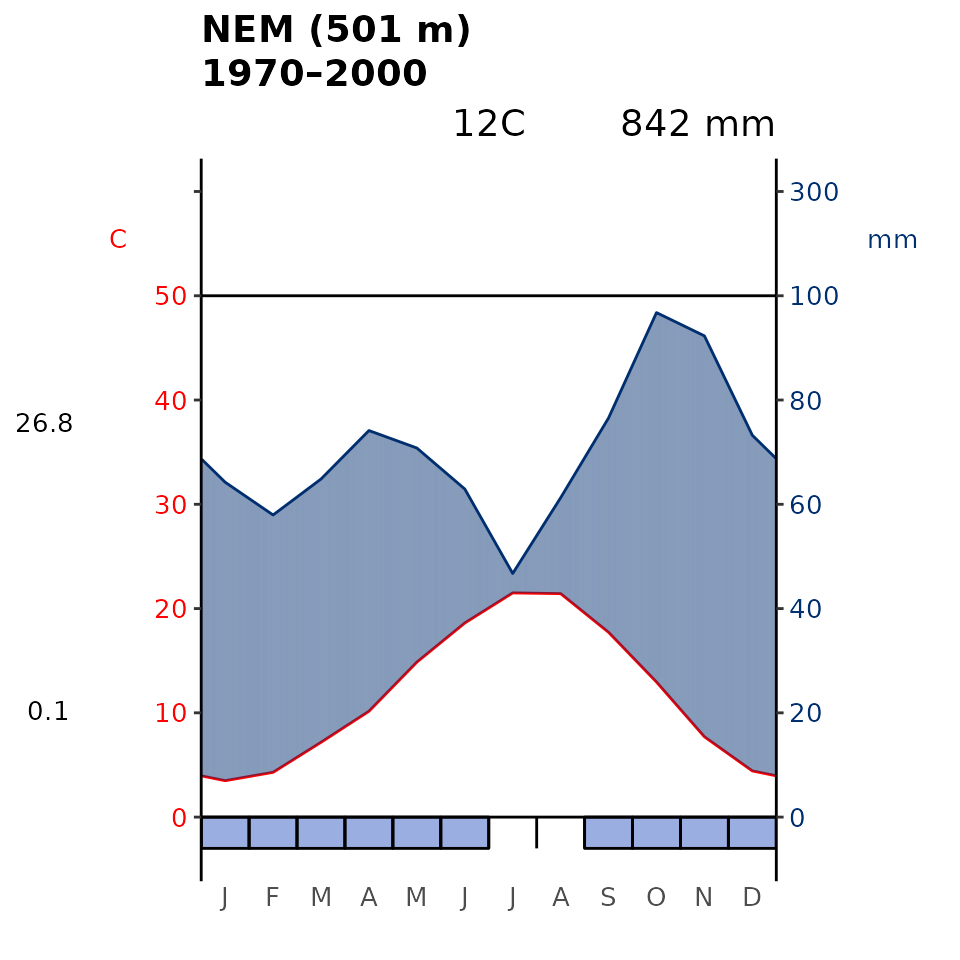 **Fig 4**. Walter-Lieth’s climatic diagram (1960) of the Mediterranean (MED) and Nemoral (NEM) Biome within Italy derived using WorldClim. When precipitation is > 100 mm, the scale increases from 2mm C-1 to 20 mm  C-1 (as indicated by the black horizontal line) to avoid too high diagrams in very wet locations. This change is indicated by a black horizontal line, and the graph over is filled in solid blue. When the precipitation graph lies under the temperature graph (P < 2T) we have an arid period (filled in dotted red vertical lines). Otherwise the period is considered humid (filled in light blue). Daily maximum average temperature of the hottest month and daily minimum average temperature of the coldest month are labeled in black on the left margin of the diagram.