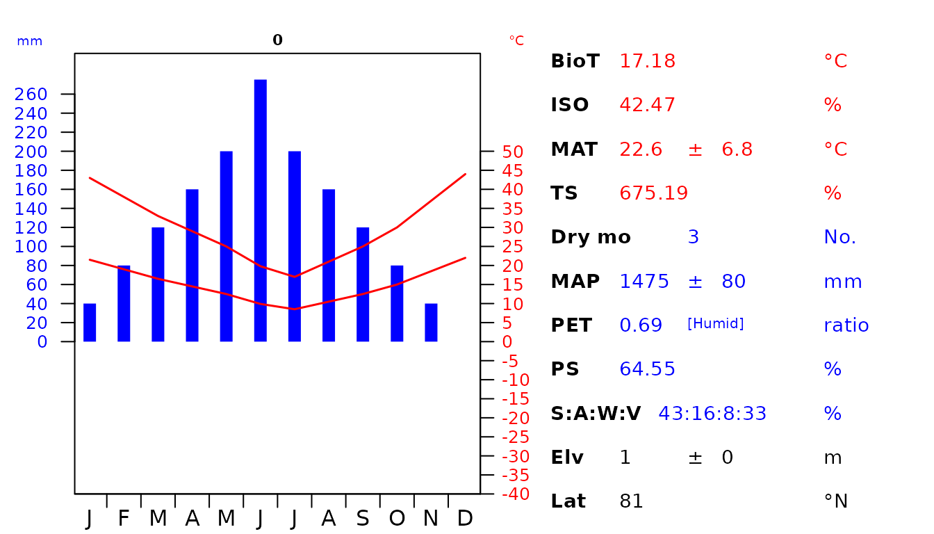 Fig 3. Custom diagram showing the climatic envelope of the training data. The abbreviations used are as follow: biotemperture (BioT), isothermality (ISO), mean annual temperature (MAT), temperature seasonality (TS), number of dry months with < 50 mm rainfall during the month (Dry mo), mean annual precipitation (MAP), potential evapotranspiration (PET), precipitation seasonality (PS), seasonal rainfall percentage in Summer (S), Autumn (A), Winter (W), Vernal (V), elevation (Elv) and latitude (Lat).