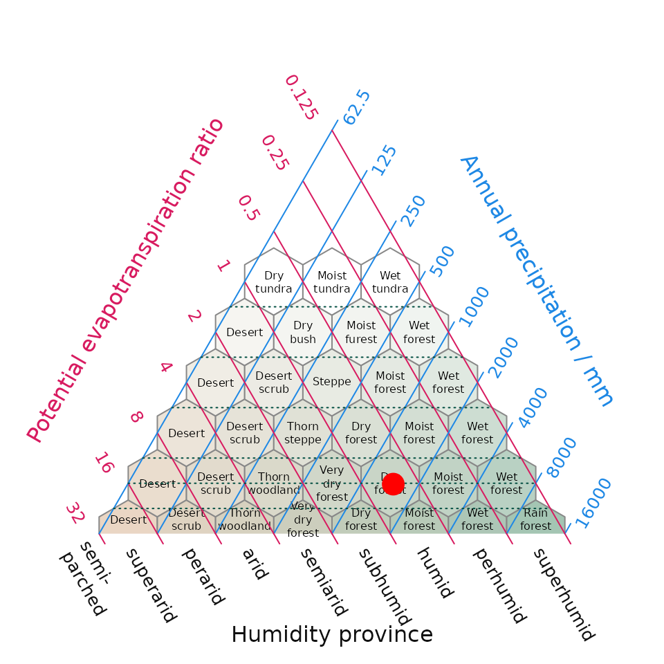 Fig 1. Position of the training data within Holdridge's (1967) life zone classification. The surface shading in the background is new addition to the original life zone classification and helps interpretation by converting a point in evapotranspiration-precipitation space to an appropriate cross-blended hypsometric colour – in this intuitive instance colours tending towards the red spectrum feature higher temperatures blended with lower precipitation compared while colours tending towards the blue colour spectrum have lower temperatures and higher precipitation.