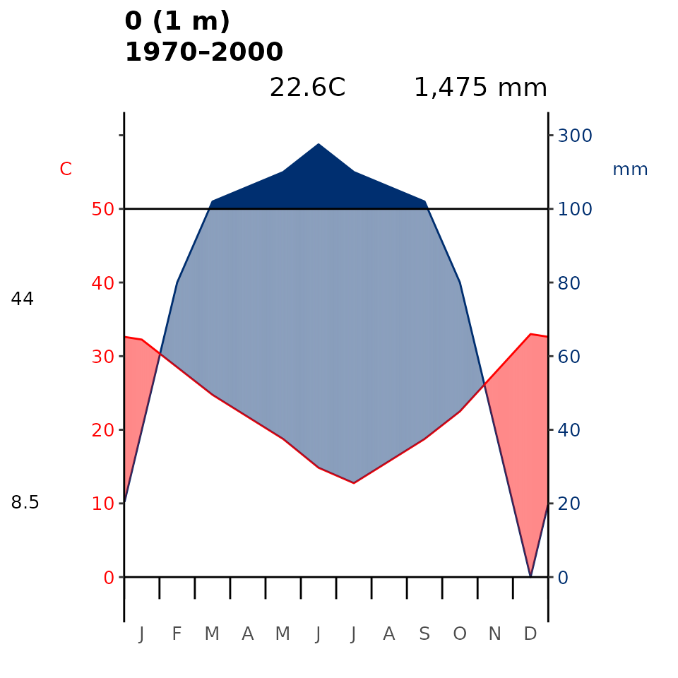 Fig 2. Walter-Lieth’s climatic diagram (1960) of the training data. When precipitation is > 100 mm, the scale increases from 2mm C-1 to 20 mm  C-1 (as indicated by the black horizontal line) to avoid too high diagrams in very wet locations. This change is indicated by a black horizontal line, and the graph over is filled in solid blue. When the precipitation graph lies under the temperature graph (P < 2T) we have an arid period (filled in dotted red vertical lines). Otherwise the period is considered humid (filled in light blue). Daily maximum average temperature of the hottest month and daily minimum average temperature of the coldest month are labeled in black on the left margin of the diagram.