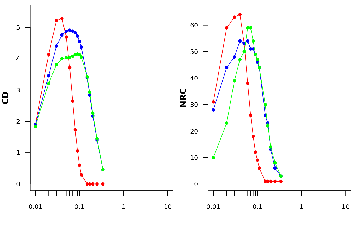 **Fig. S11**. Number of realised combinatons and compositional diversity of the three simulated grid data sets. Red, blue and green represent the grid_random, grid_patchy_n_isc and grid_patchy_associated data sets.