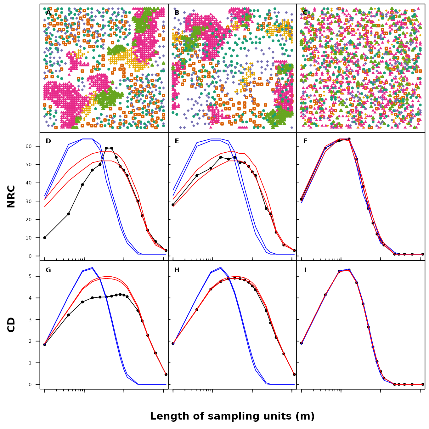 **Fig. S15**. Mapped patterns, number (number of realised combinations; NRC) and diversity (compositional diversity; CD) of species combinations in simulated grid data sets along increasing sample unit lengths. Grid data sets presented in the figure include: 'patchy associated' (A, D, G), 'random patchy' (B, E, H) and 'random' (C, F, I). The black line represents the observed value. The blue line and red lines represent the 95% confidence intervals generated by the complete spatial randomization and random shift null models using 999 randomizations.