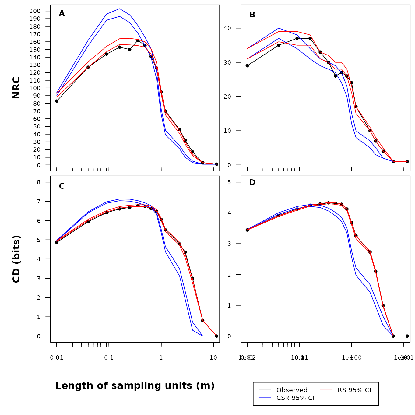 **Fig. S17**. Number (number of realised combinations; NRC) and diversity (compositional diversity; CD) of species combinations in real transect data sets along increasing sample unit lengths. Transect data sets presented in the figure include: 'frequent species' (A, C) and 'Plant Functional Types' (B, D). The black line represents the observed value. The blue line and red lines represent the 95% confidence intervals generated by the complete spatial randomization and random shift null models using 999 randomizations.