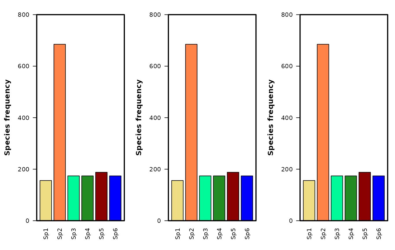 **Fig. S3**. Frequency distribution of species in the patchy associated, patchy no interspecific association and patchy random (i.e. the grid_patchy_associated, grid_patchy_n_isc and grid_mixed_random, resp.) data sets. Note that species abundance relationships are identical in the three example grids and only their spatial patterns are different.