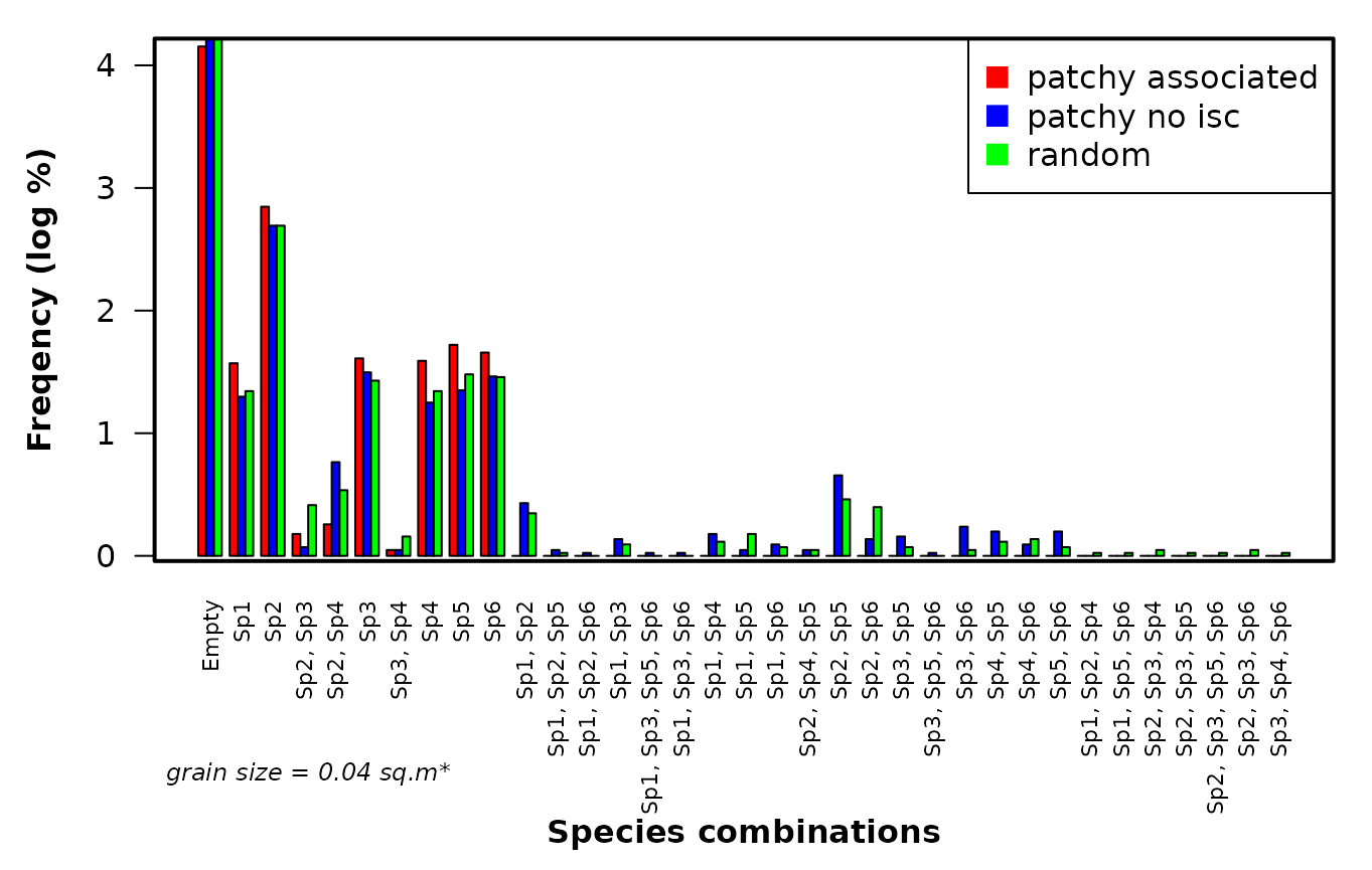 **Fig. S4**. Barplot demonstrating the differences of the frequency distribution of species combinations among the contrasting types of patterns represented by the grid data sets. Each bar represents a specific species combination occurring within the smallest sample unit size.