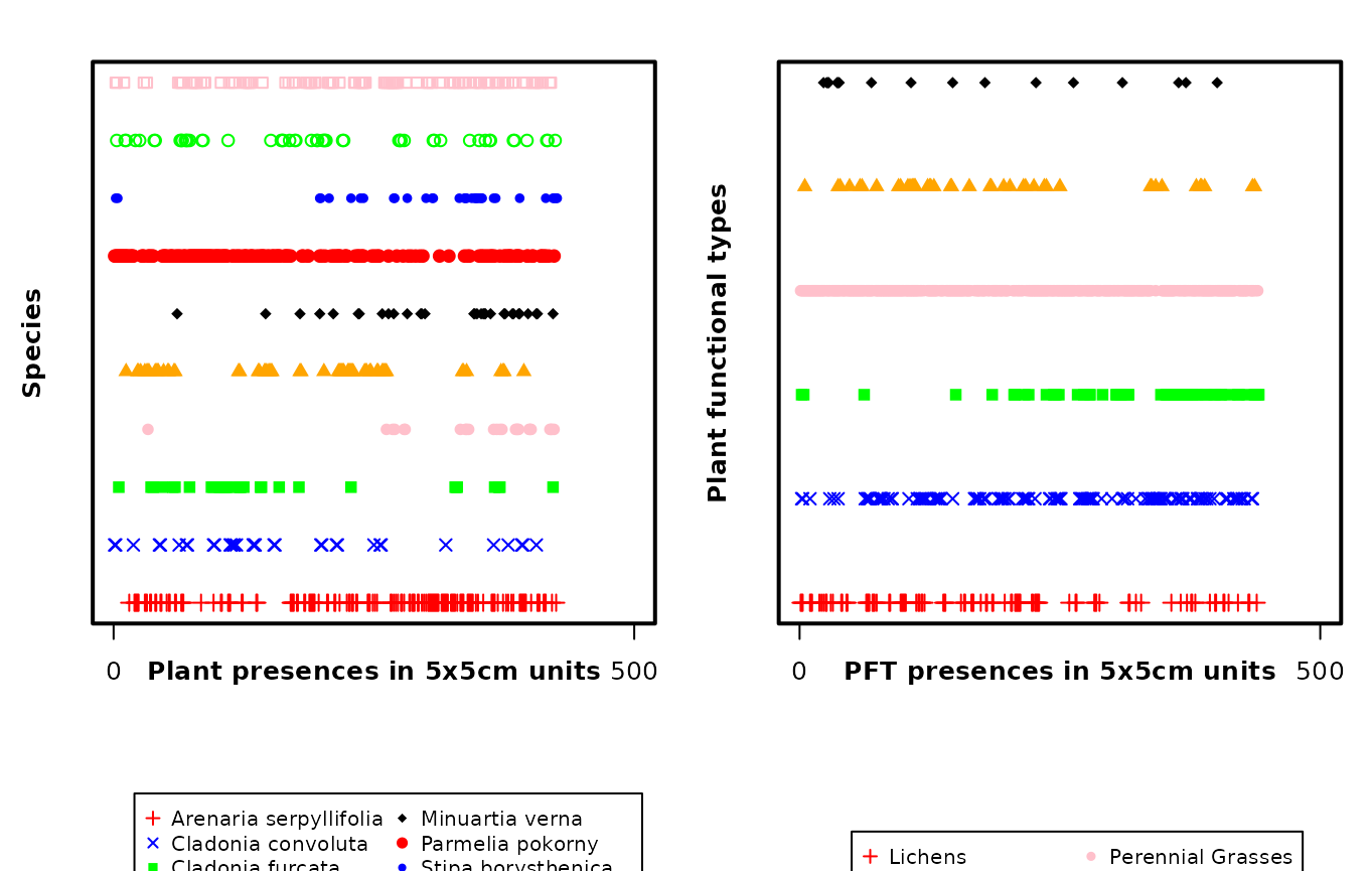 **Fig. S5**. Spatial distribution of the species and plant functional types along the length of the transect data sets.