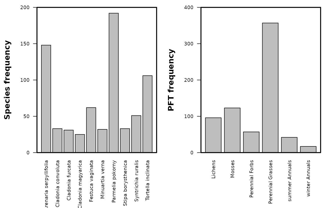 **Fig. S6**. Frequency distribution of the species and plant functional types (PFT)  within the transect data sets.