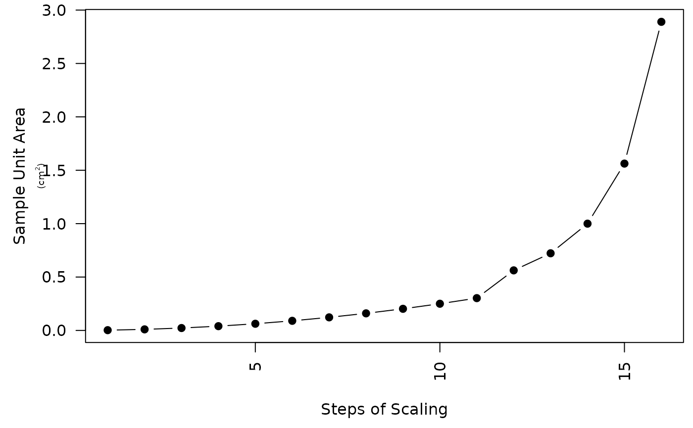 **Fig. S7**. Example of spatial scaling using exponentially increaseing of in secondary sampling unit sizes.